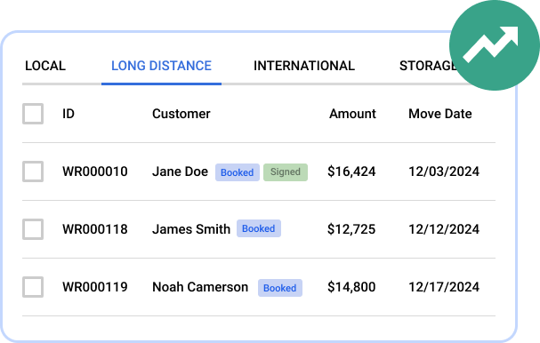 Movegistics CRM dashboard showing long-distance move bookings, customer names, amounts, and scheduled move dates with tabs for local, international, and storage jobs